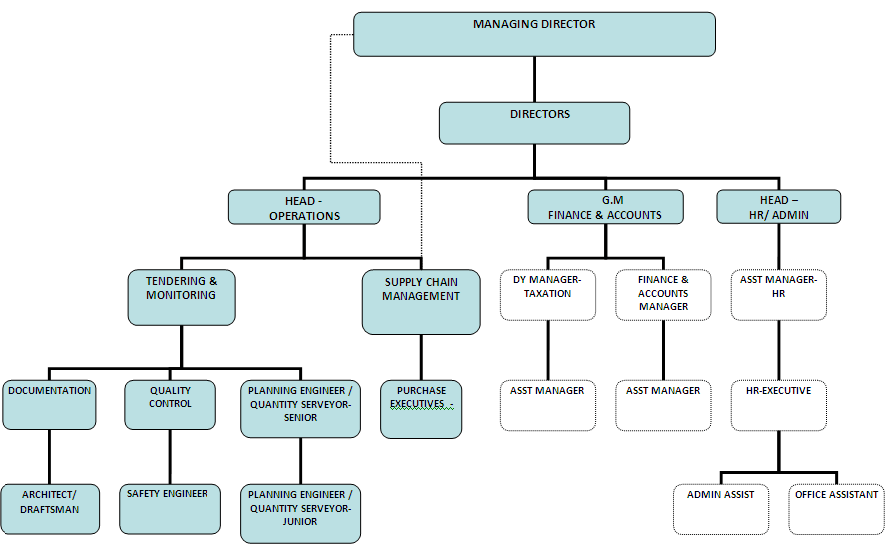 Ceo Coo Cfo Organizational Chart